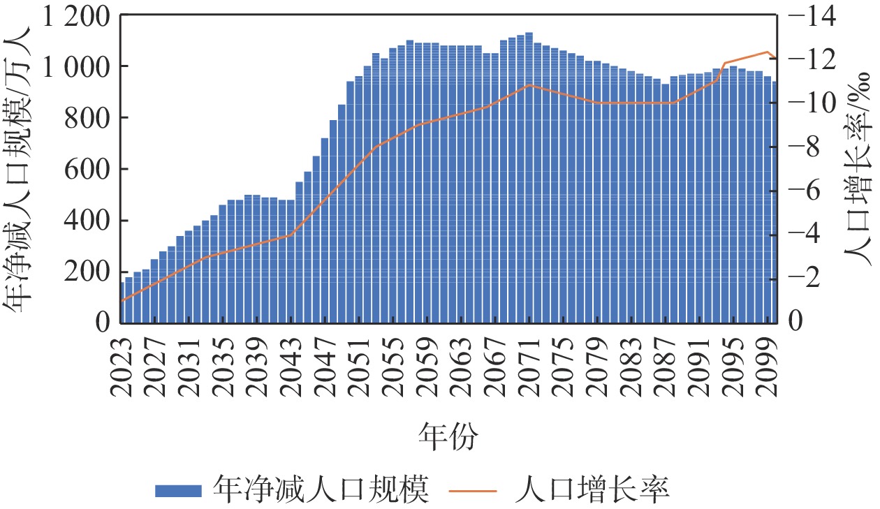 中国年净减人口规模和人口增长率趋势[1]